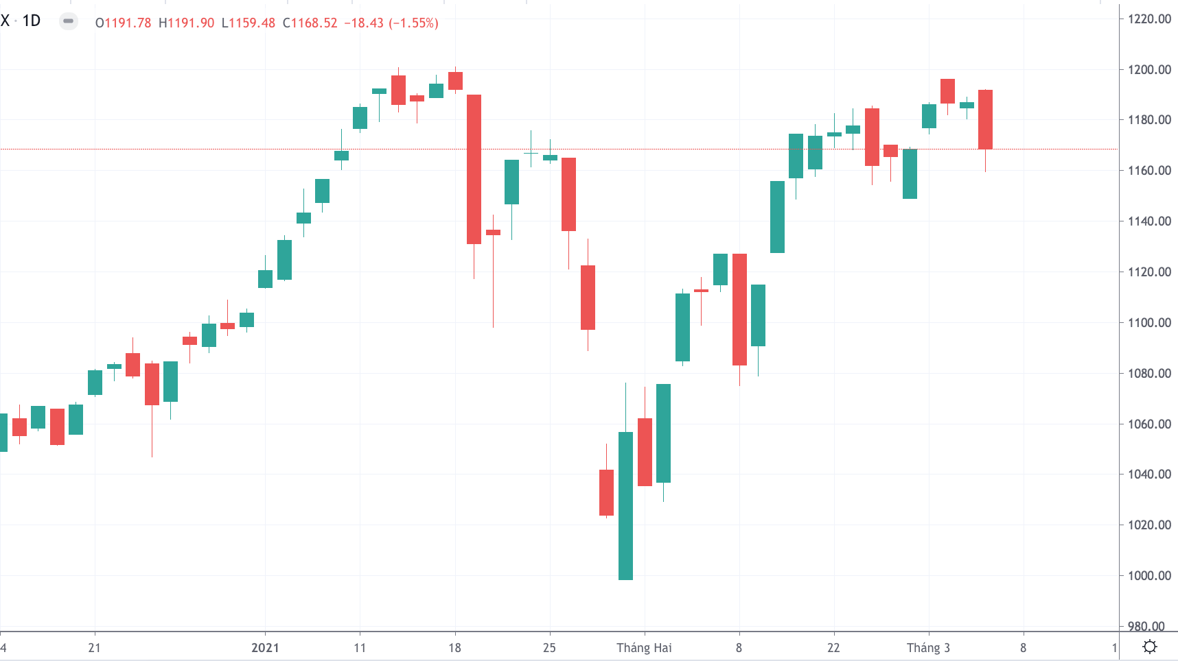 Vn-Index rơi mạnh phiên hôm nay