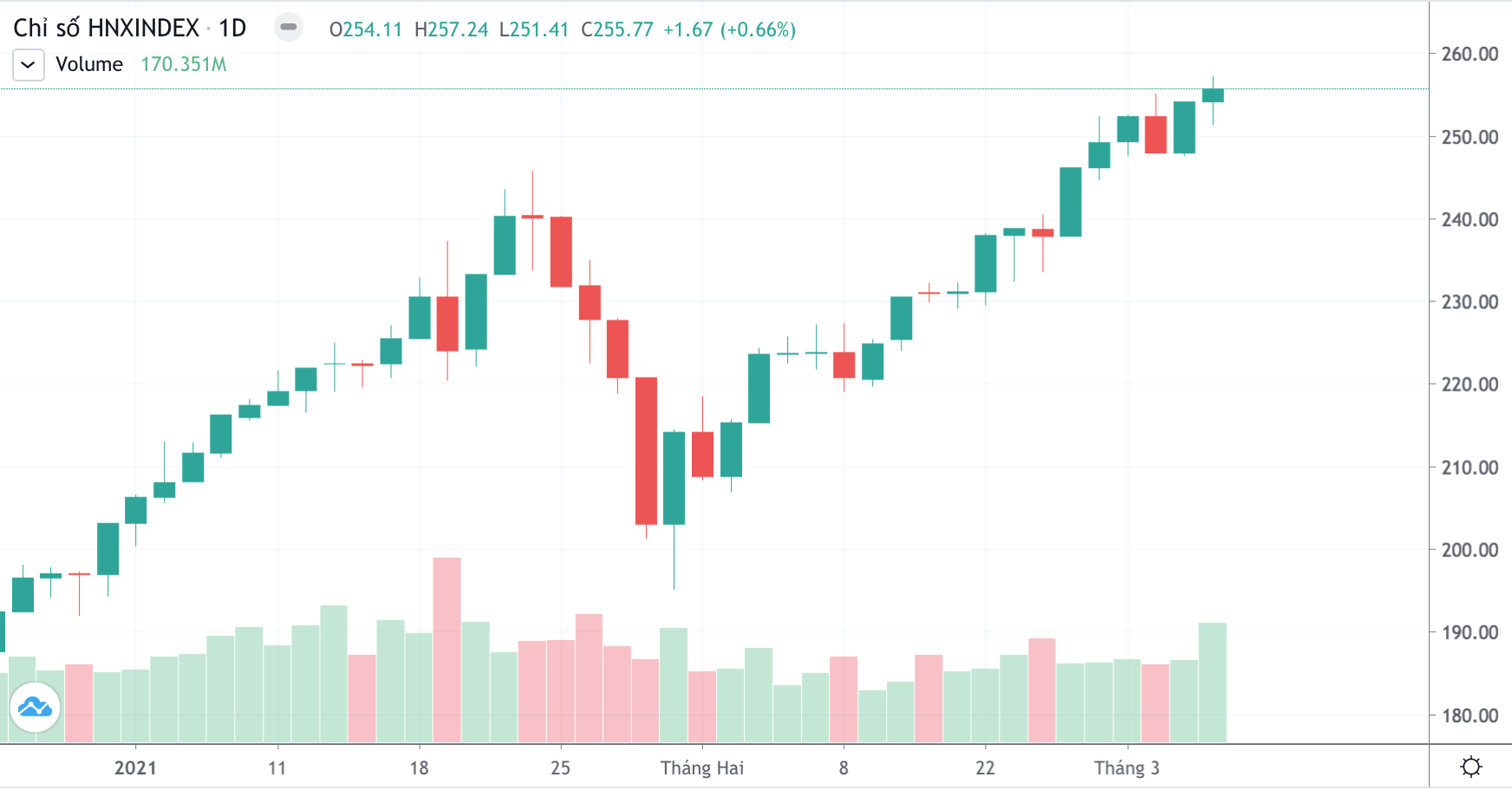 Trong khi đó, cả thanh khoản lẫn giá trị HNXIndex đều tăng