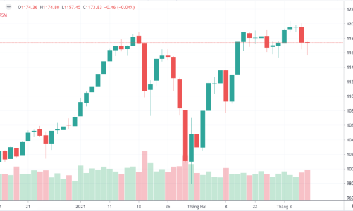 Vốn ngoại xả ròng ngàn tỷ tại VN30, dầu khí nổi sóng cân chỉ số
