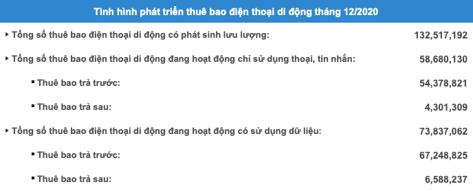 Thống kê tình hình phát triển thuê bao di động tính đến tháng 12/2020 - Nguồn: Cục Viễn thông.