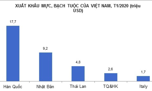 Thủy sản xuất khẩu mạnh sang EU nhờ hiệp định thương mại