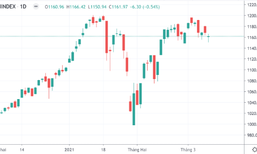 Khối ngoại xả ngập blue-chips, VN-Index không ngóc lên nổi