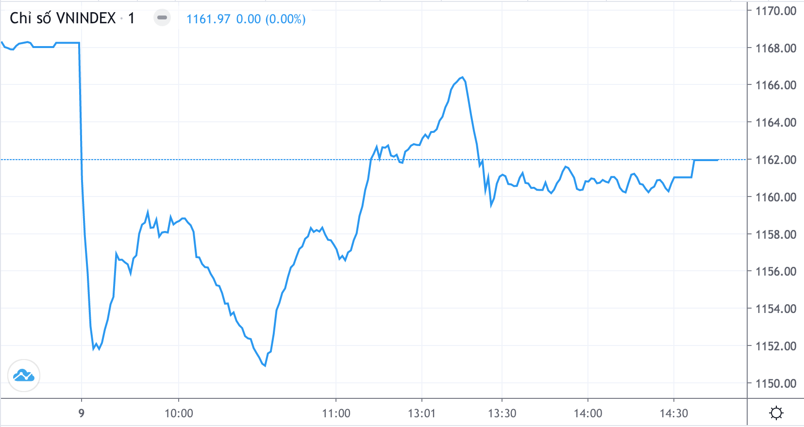 Diễn biến Vn-Index trong ngày