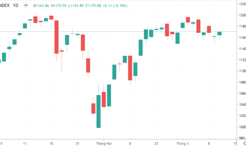 Cởi trói tâm lý, lực cầu vui trở lại với blue-chips