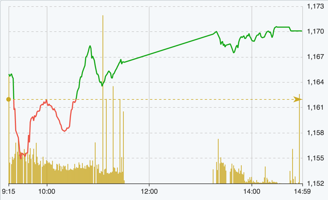 Diễn biến Vn-Index hôm nay