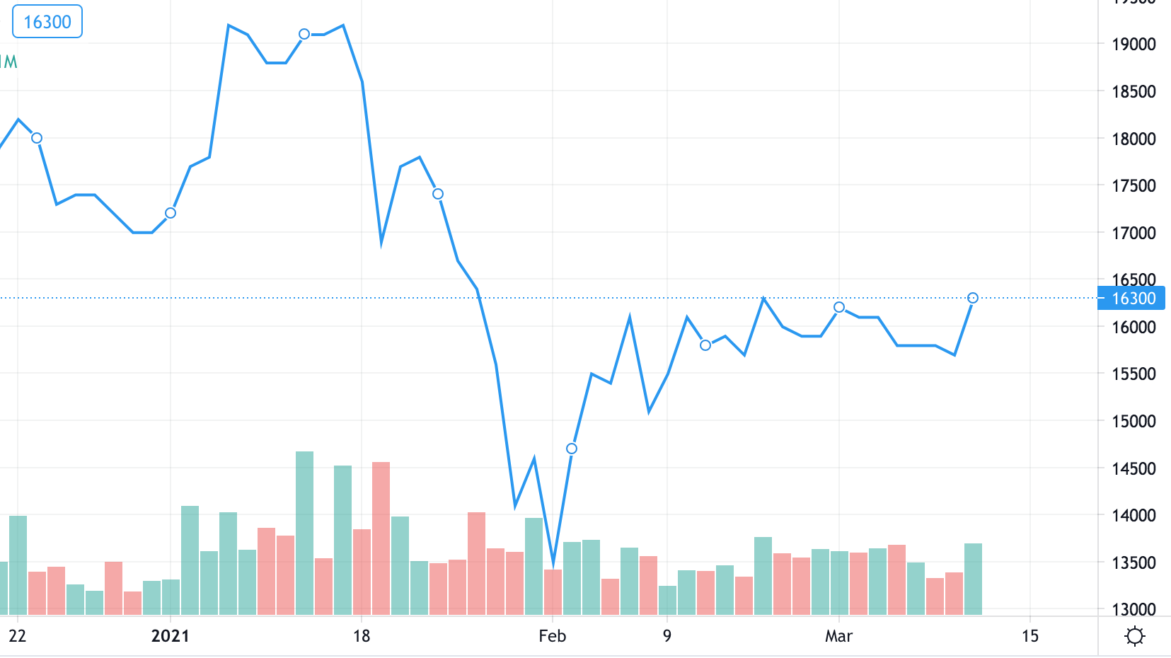 Diễn biến cổ phiếu SHB từ đầu năm đến nay
