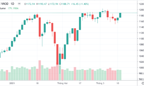 Ngân hàng dẫn rổ blue-chips nâng VN-Index tăng gần 12 điểm
