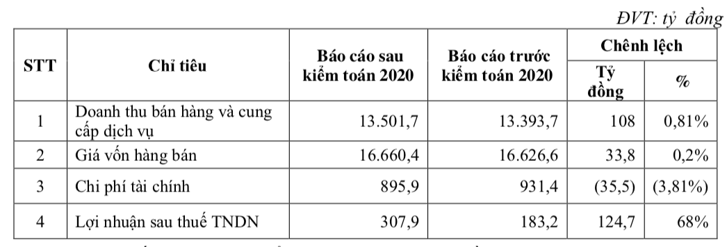 Các chỉ tiêu được điều chỉnh sau kiểm toán