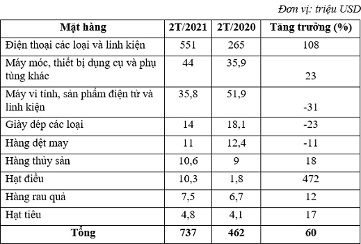 Một số mặt hàng xuất khẩu chính của Việt Nam sang UAE.