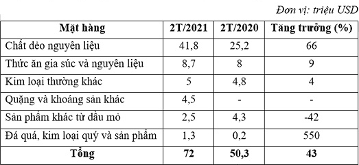Các mặt hàng nhập khẩu chính của Việt Nam từ UAE.