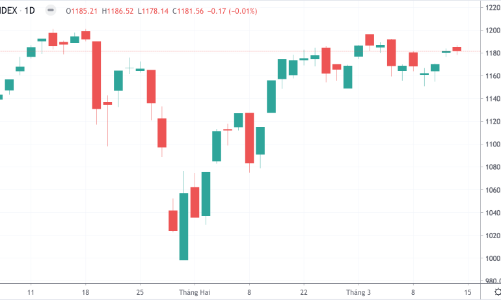 Tiền vào VN30 không đủ, tâm lý chốt lời lan rộng