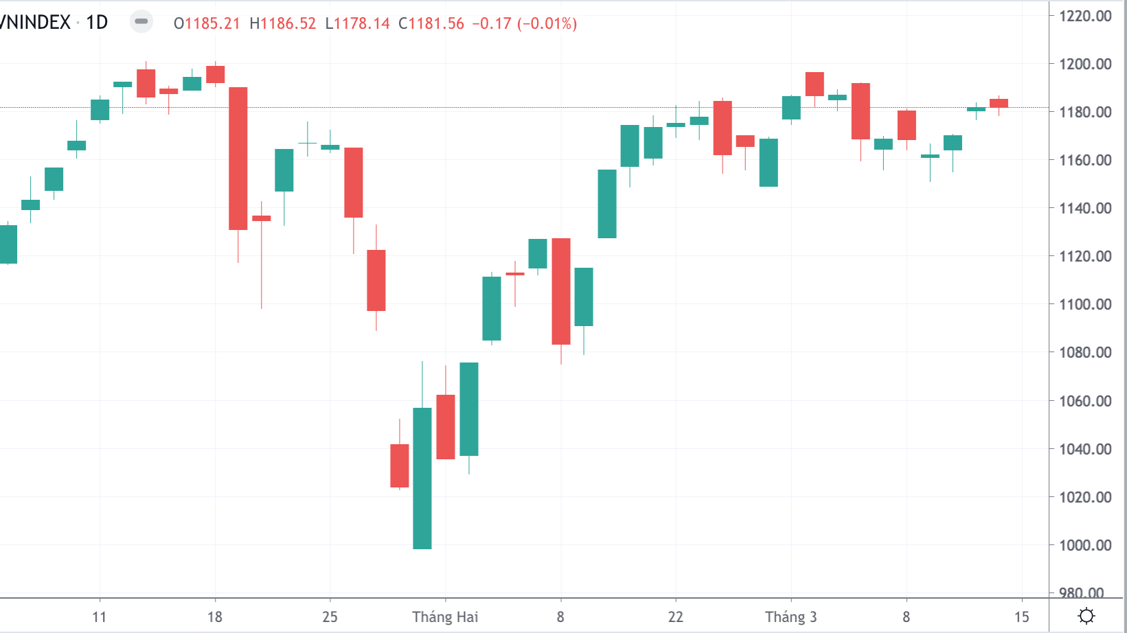 Diễn biến chỉ số VN-Index.
