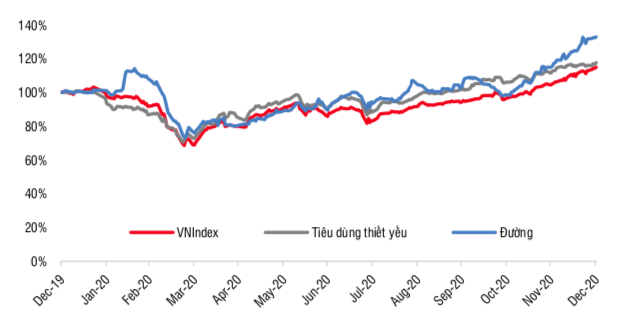 Diễn biến ngành trong năm 2020 - Nguồn: Bloomberg, SSI Research.