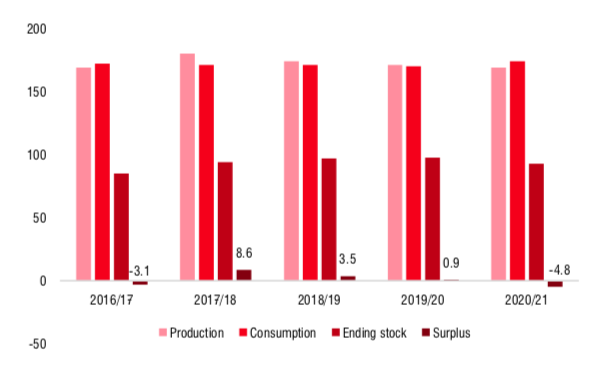 Cân bằng cung-cầu đường thế giới (triệu tấn) - Nguồn: ISO.
