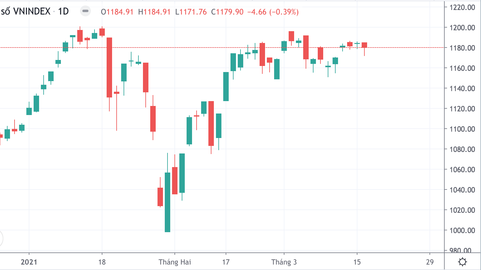 VN-Index đi ngang gần 1 tháng vẫn không vượt qua được đỉnh 1.200 điểm.