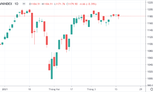 Lừng khừng mãi không vượt đỉnh, nhà đầu tư chán nản xả hàng?