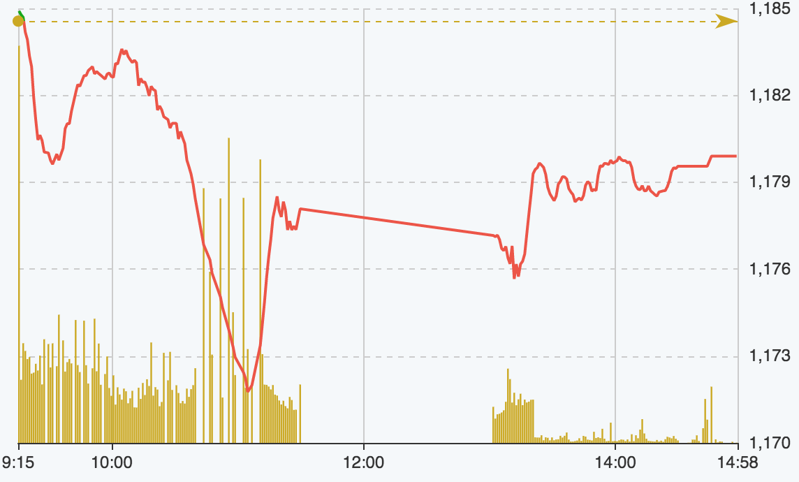 Diễn biến Vn-Index hôm nay