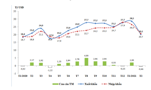 Nhóm hàng hóa xuất nhập khẩu chủ lực giảm gần 10 tỷ USD trong tháng 2