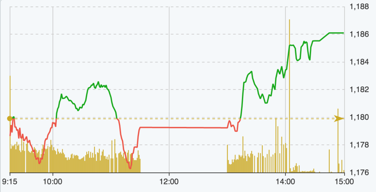 Diễn biến Vn-Index trong phiên