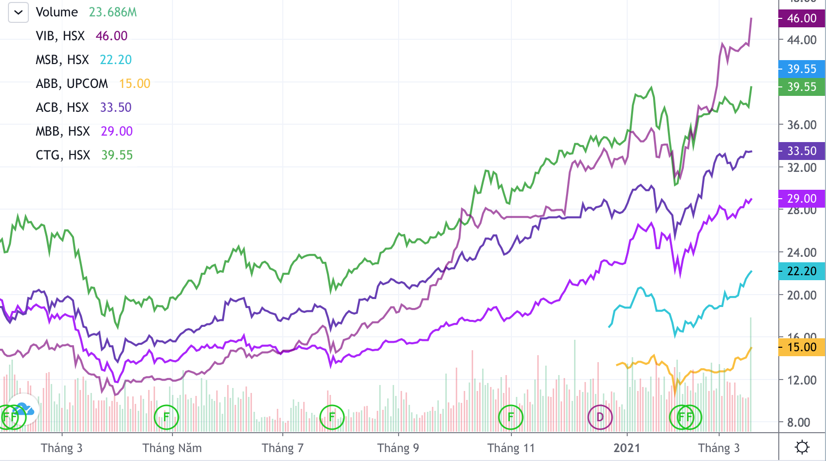 VIB, MBB, ACB, MSB, CTG, ABB cùng vượt đỉnh lịch sử vào phiên 17/3