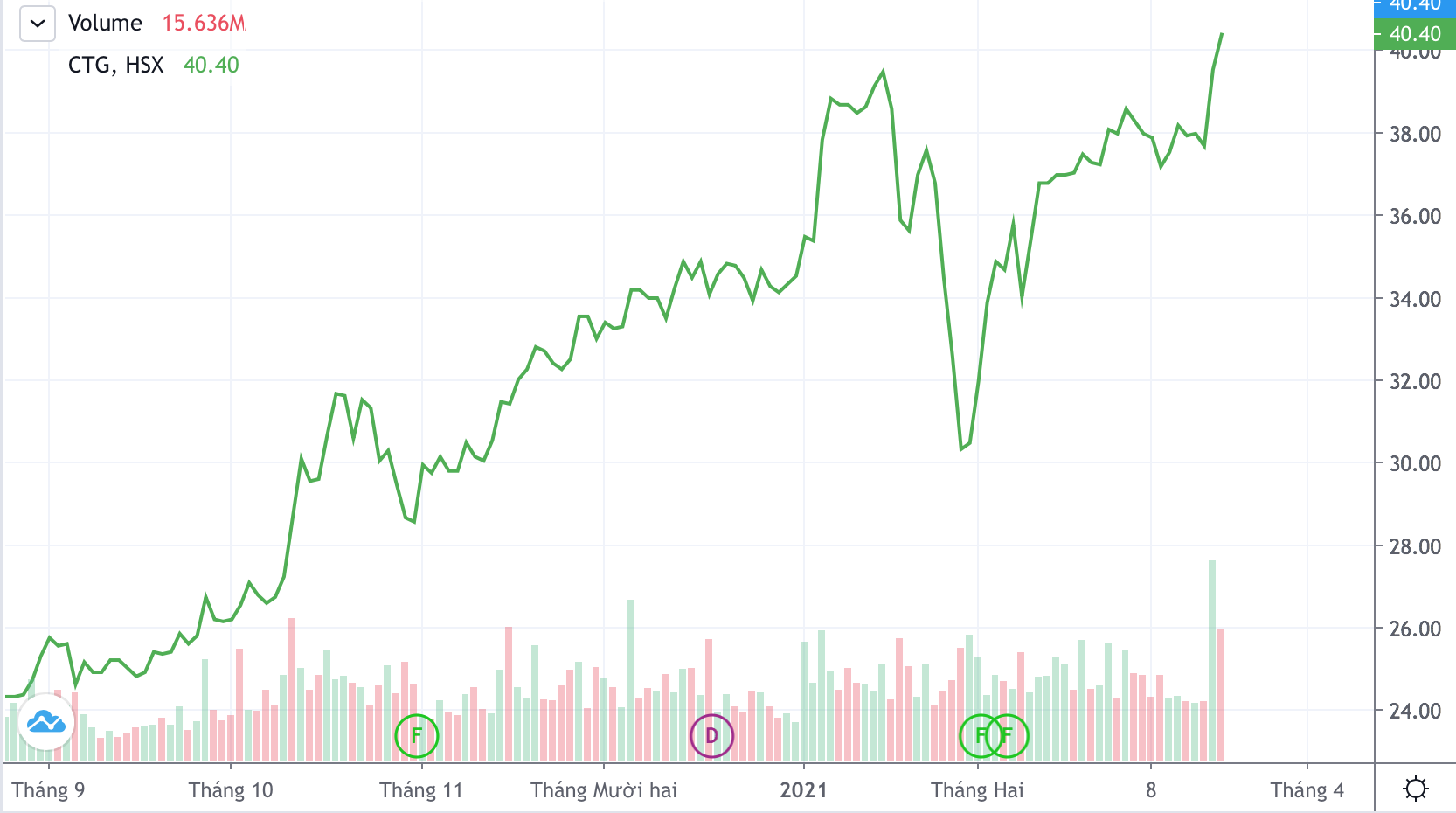 Diễn biến giá cổ phiếu CTG