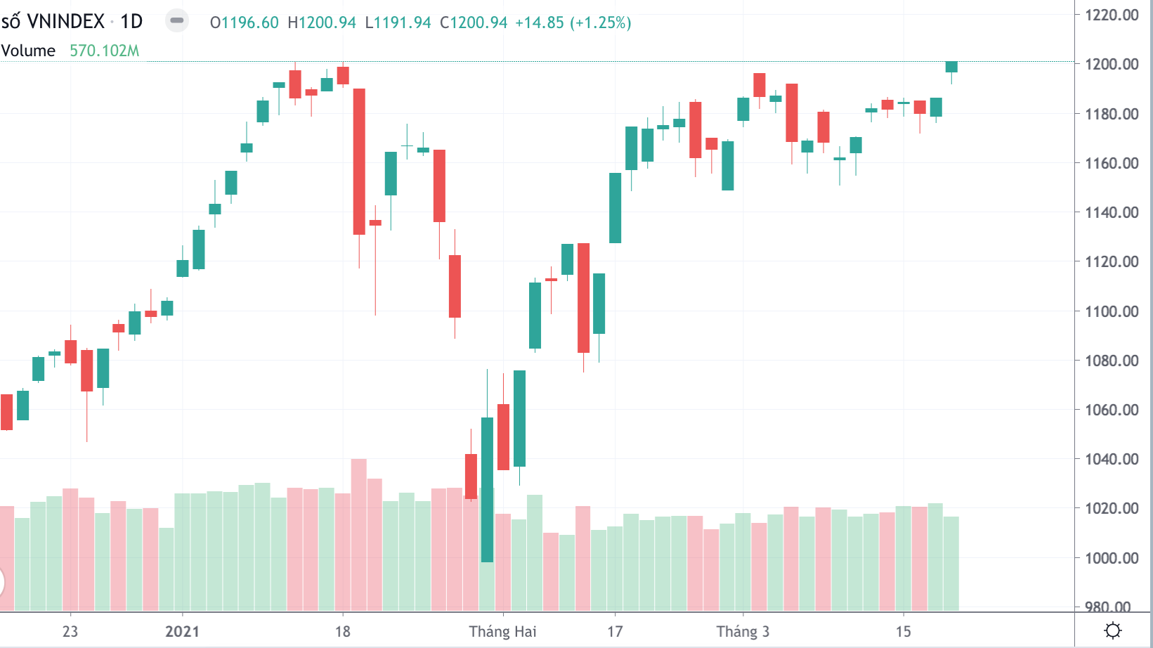Vn-Index chốt phiên vượt 1.200 điểm