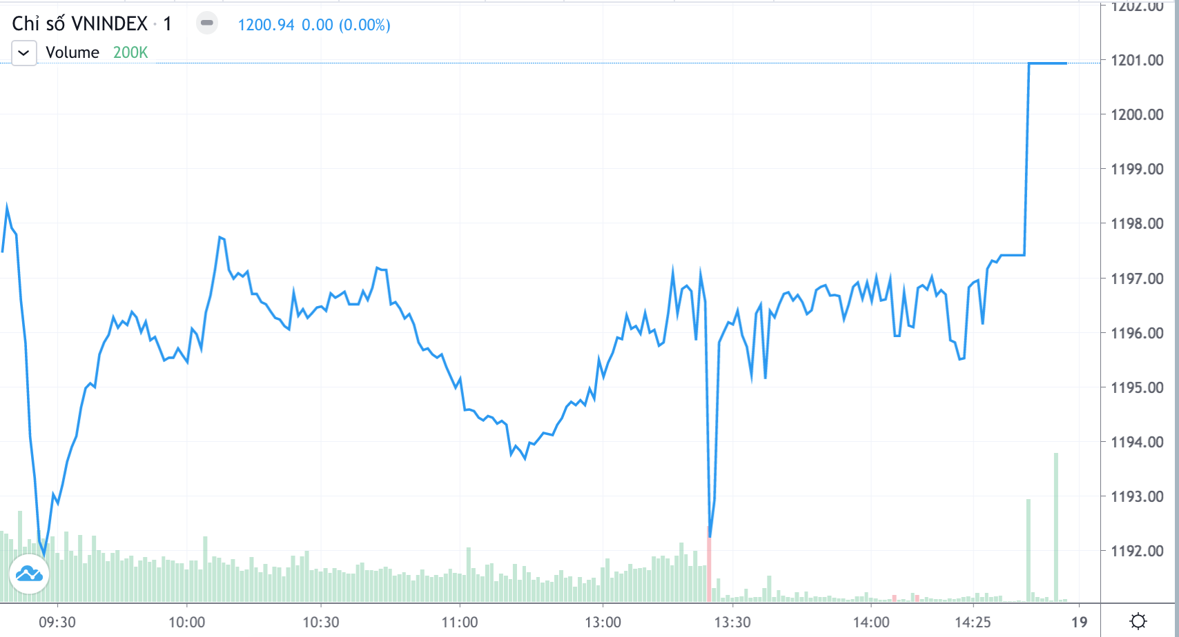 Phiên ATC kéo mạnh Vn-Index