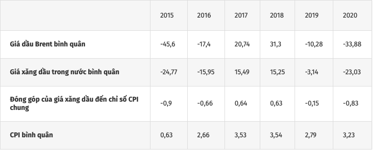 Tốc độ tăng/giảm giá xăng dầu và chỉ số giá tiêu dùng bình quân các năm (%).