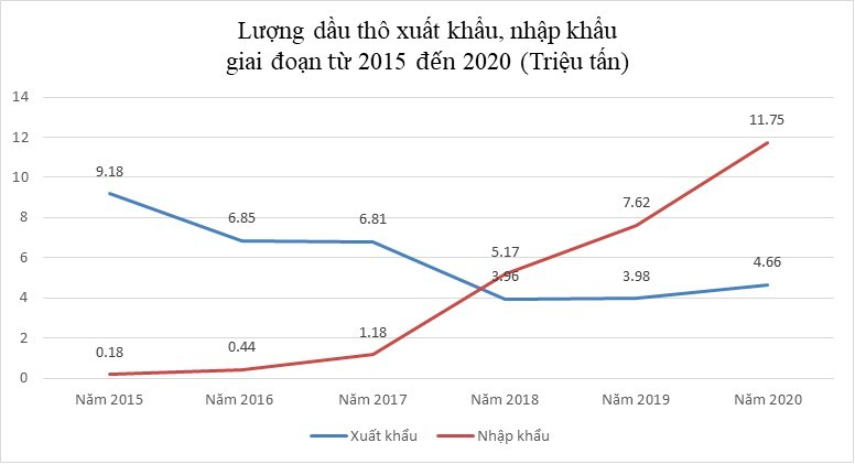Lượng dầu thô xuất, nhập khẩu giai đoạn 2015-2020.