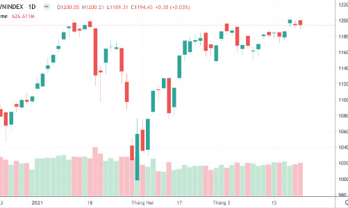 Ngân hàng bị chốt mạnh, hàng đầu cơ vẫn khuấy đảo thị trường