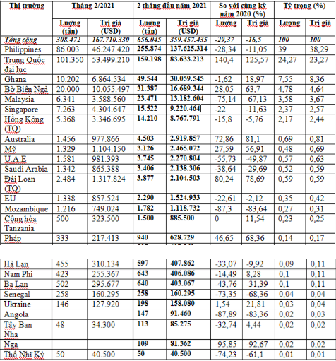 Thị trường xuất khẩu gạo 2 tháng đầu năm 2021 của Việt Nam.