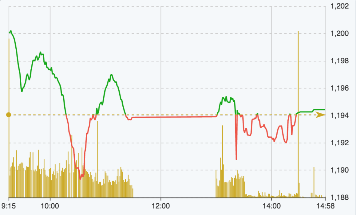 Diễn biến Vn-Index hôm nay