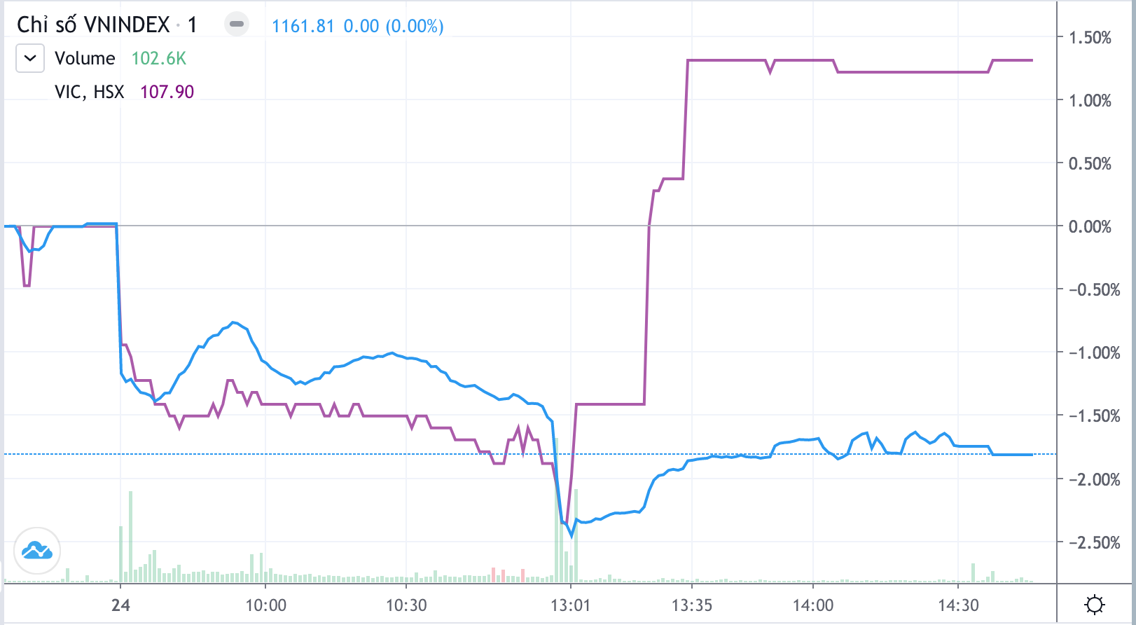 Diễn biến của VN-Index và nhịp tăng giá đột ngột của VIC hôm nay
