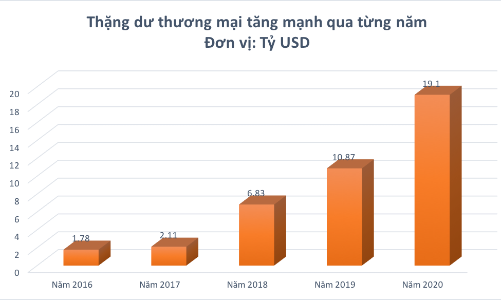 Năm 2020 Việt Nam xuất siêu kỷ lục, nhiều mặt hàng vượt chục tỷ USD