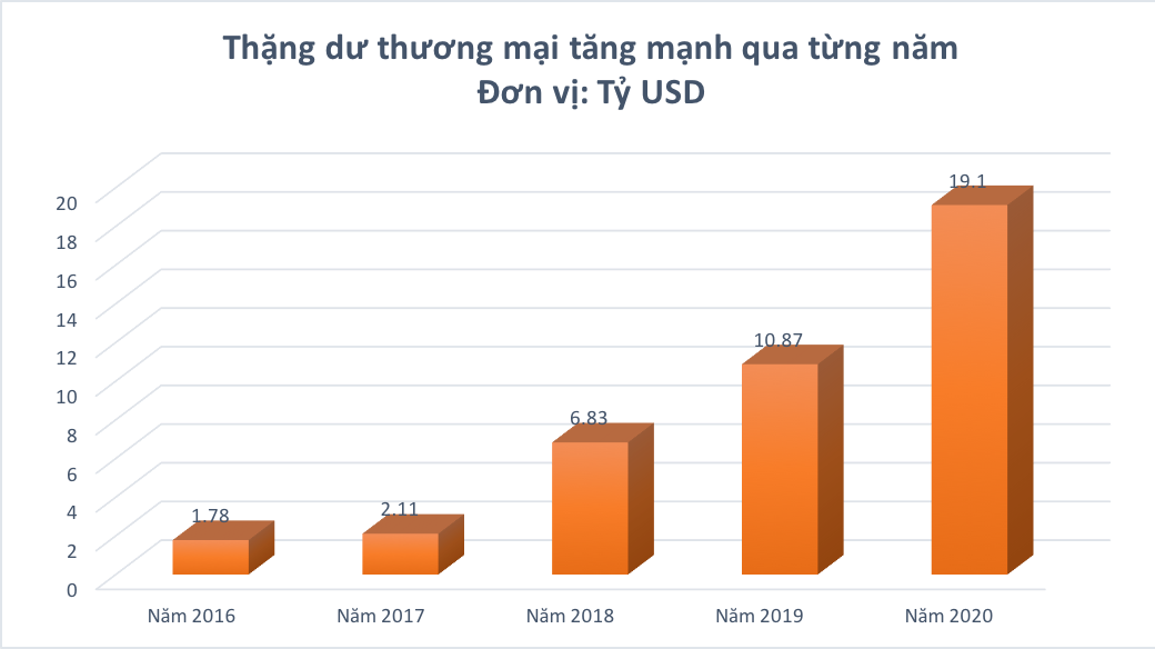 Số liệu: Bộ Công Thương. 