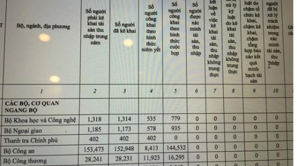 Chống tham nhũng và bản báo cáo có gần 500 số 0