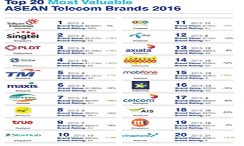 Thương hiệu Viettel, MobiFone, VinaPhone trị giá bao nhiêu?