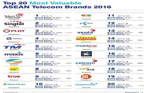 Bảng xếp hạng 20 thương hiệu viễn thông giá trị nhất khu vực Đông Nam Á.