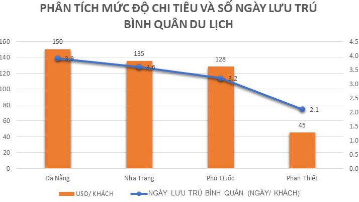 Biểu đồ phân tích mức độ chi tiêu và số ngày lưu trú bình quân của khách du lịch - Nguồn: Tổng cục Du lịch.