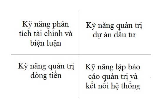 AFC Vietnam - cũng giống như Balanced ScoreCards, việc xác định trọng tâm kỹ năng tài chính có ý nghĩa quyết định đối với thành công của một CFO.