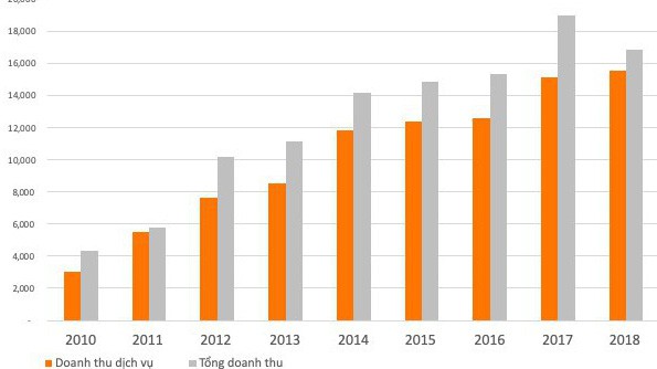 Doanh thu của Viettel Global (tỷ đồng) - Nguồn: Báo cáo tài chính công ty.