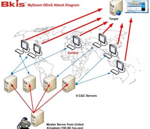Sơ đồ hệ thống botnet tấn công DDoS vào website chính phủ Hàn Quốc và Mỹ.