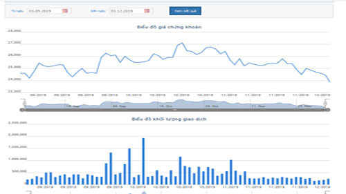 Biểu đồ giao dịch giá cổ phiếu ANV trong 3 tháng qua - Nguồn: HOSE.