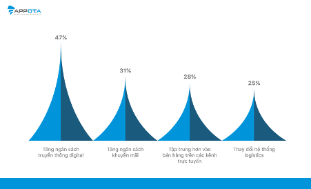 C&aacute;c doanh nghiệp lựa chọn quảng c&aacute;o digital v&agrave; khuyến m&atilde;i để ứng ph&oacute; với t&aacute;c động từ Covid-19.