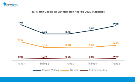 eCPM tr&ecirc;n Google tại Việt Nam tr&ecirc;n thiết bị di động Android 2020 - Nguồn: Appota.