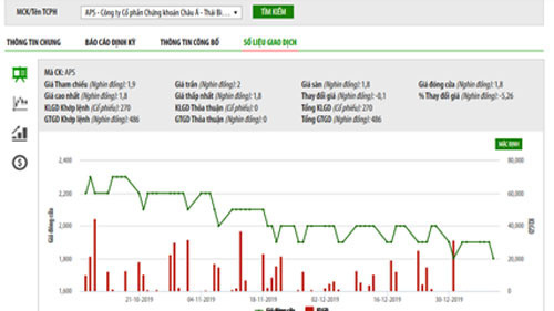 Biểu đồ giao dịch giá cổ phiếu APS trong thời gian qua - Nguồn: HNX.