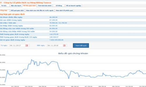 Taseco đăng ký mua thêm 1,5 triệu cổ phiếu AST