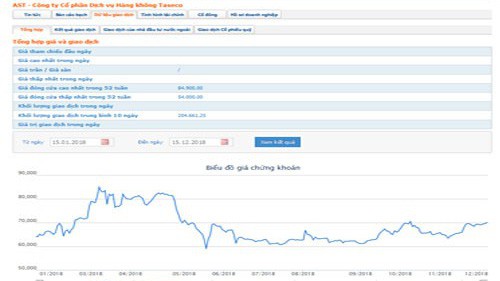 Biểu đồ giao dịch giá cổ phiếu AST từ đầu năm đến nay - Nguồn: HOSE.