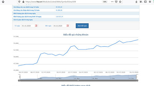 Biểu đồ giá cổ phiếu AST.