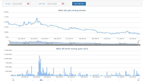Biểu đồ giao dịch giá cổ phiếu ATG từ đầu năm đến nay - Nguồn: HOSE.